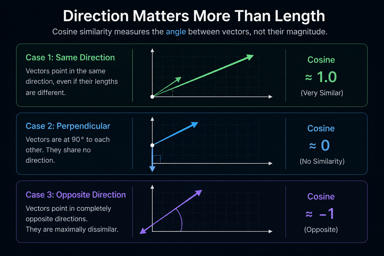 Cosine Similarity