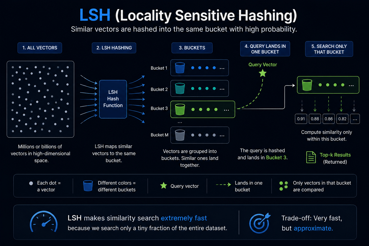 LSH (Locality Sensitive Hashing)