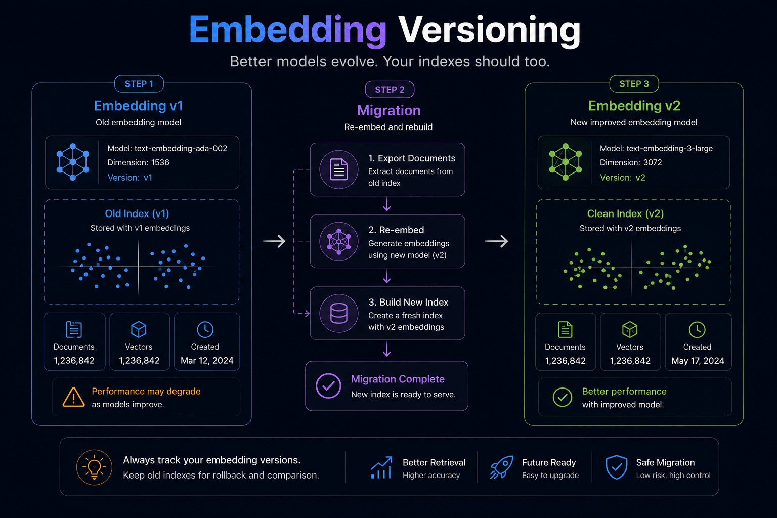 Vector Database Embedding Versioning