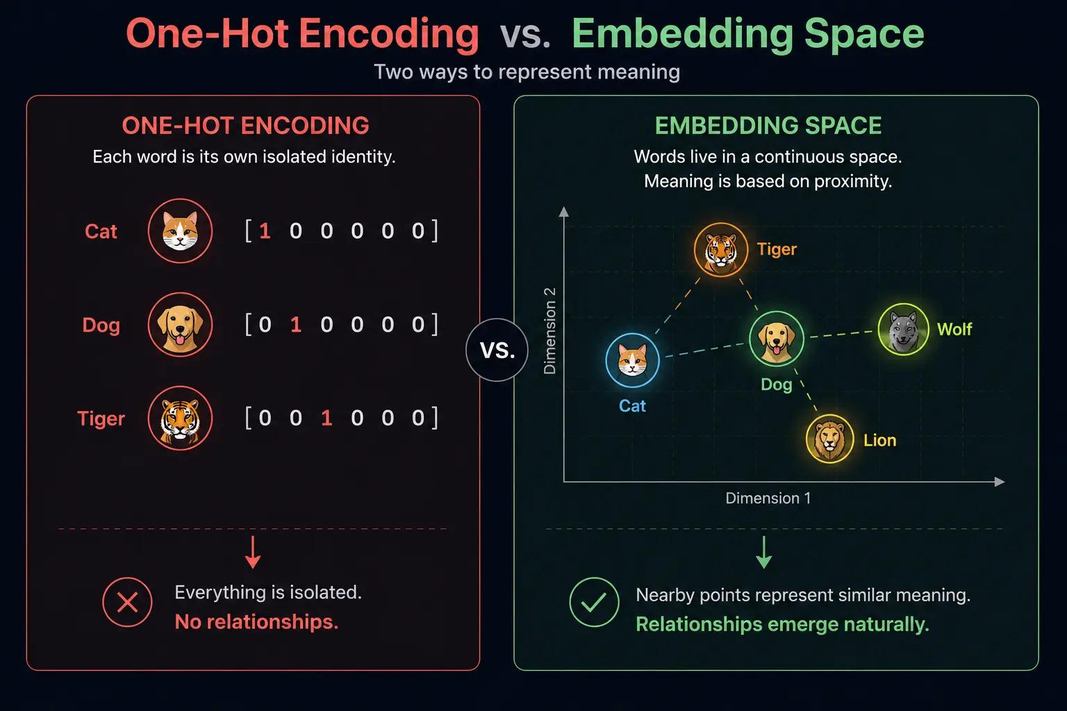 One hot encoding vs Embedding Space