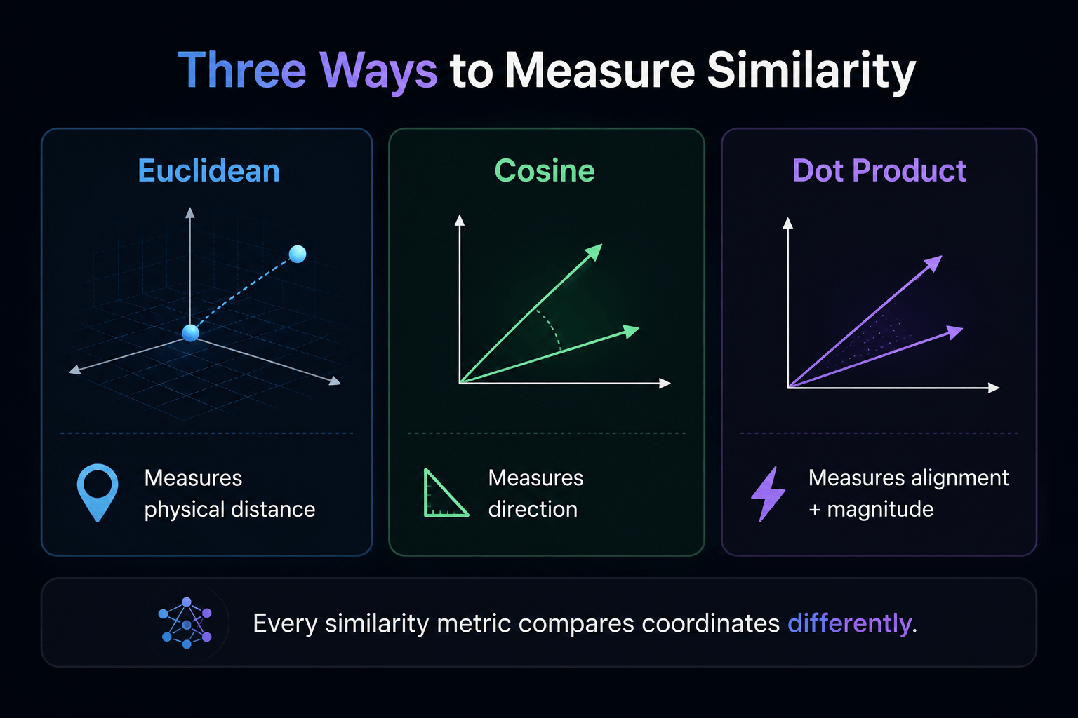 Measuring Similarity in Embeddings