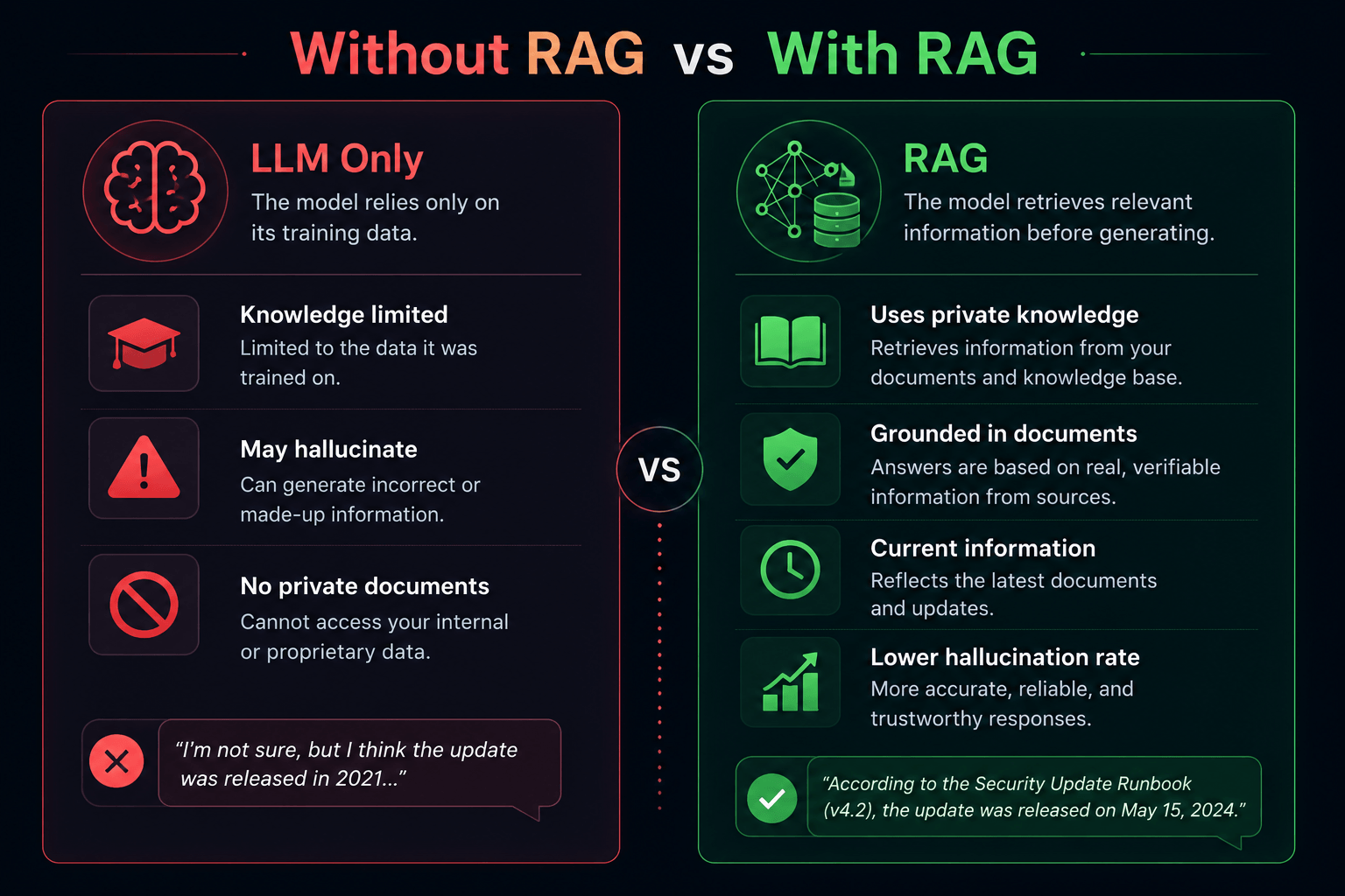 LLM vs RAG