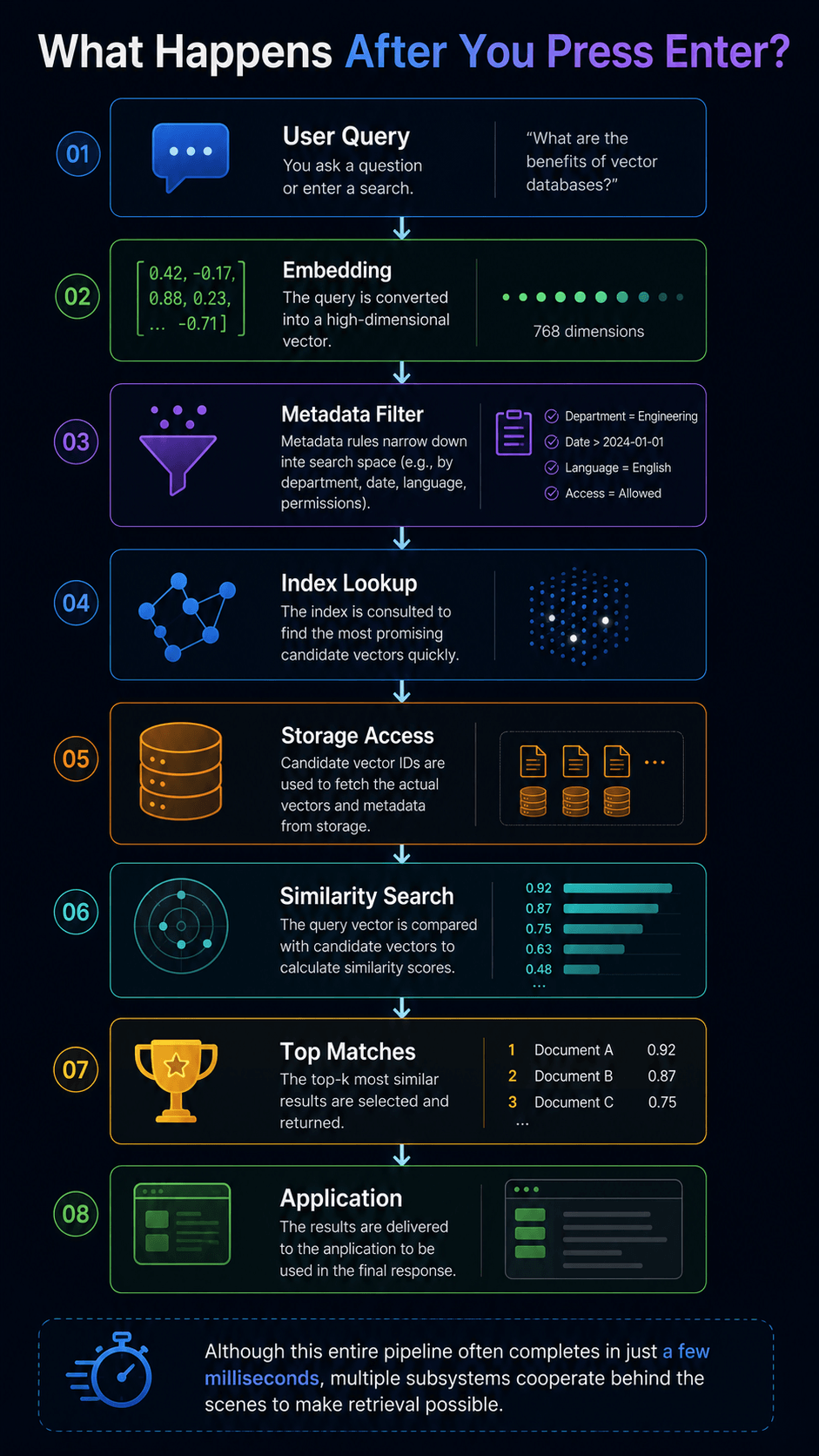 Inside a Vector Database