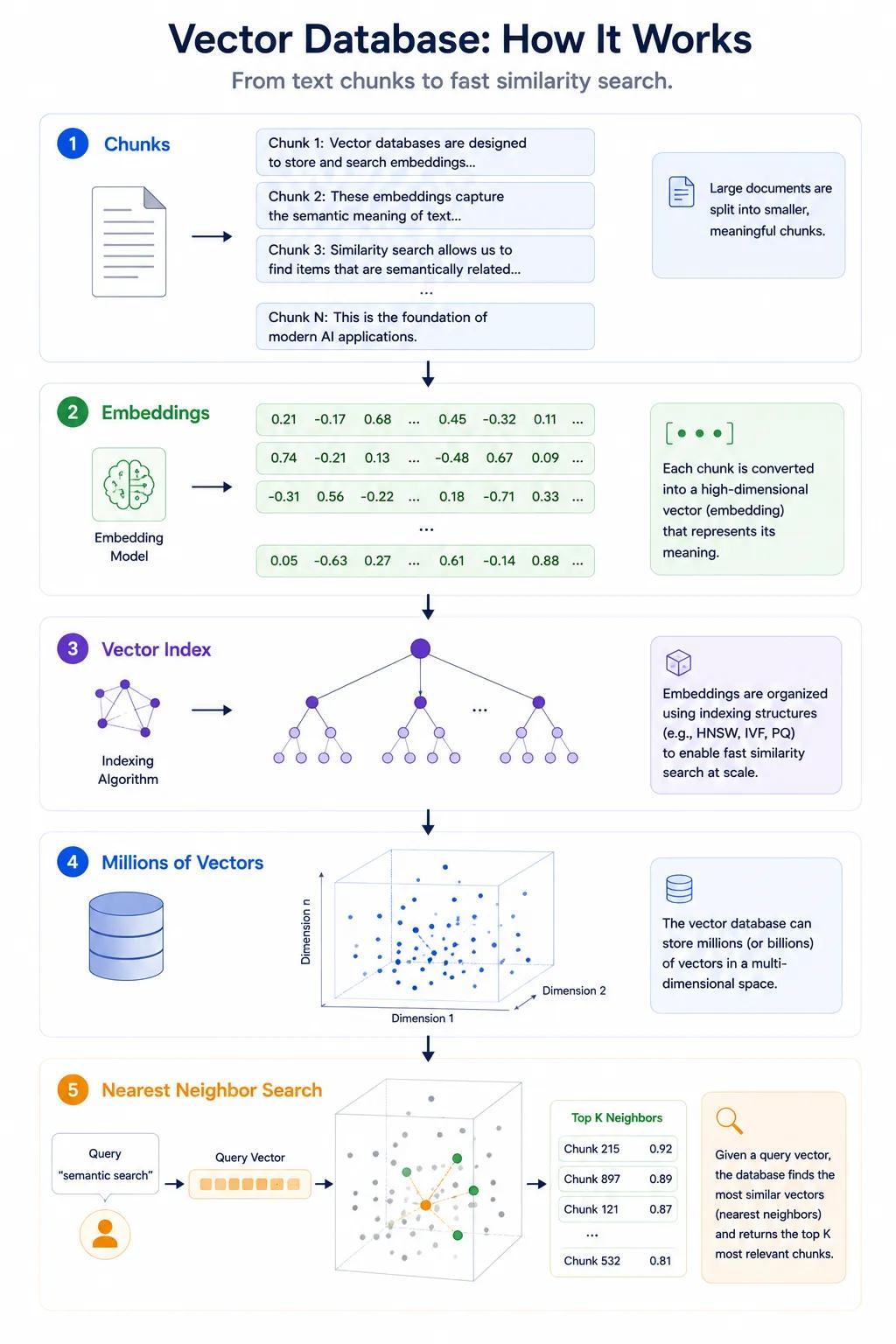 How does Vector Database work?