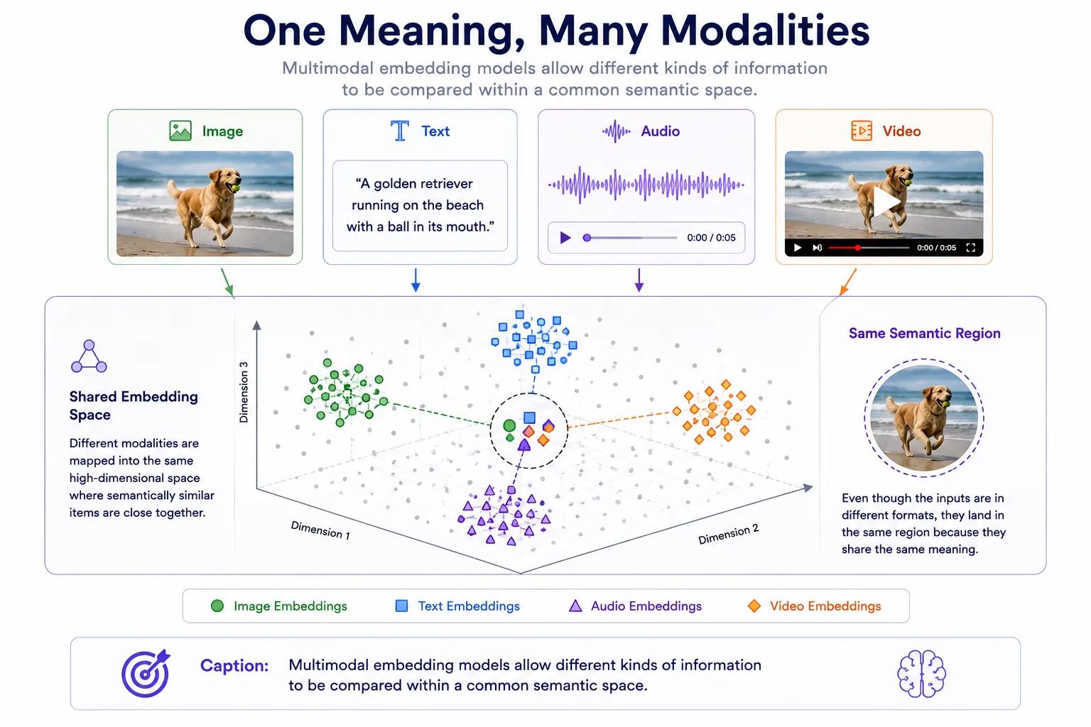 Many Modalities