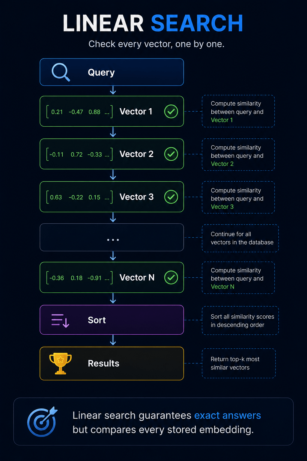 Linear Search