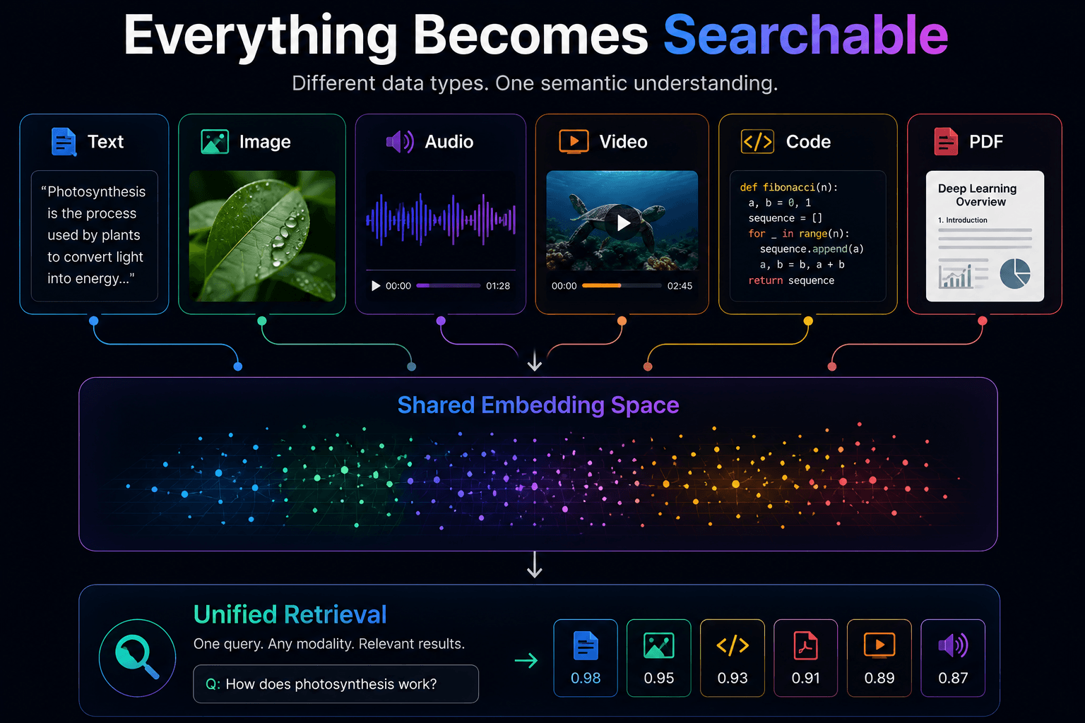 Everything becomes searchable