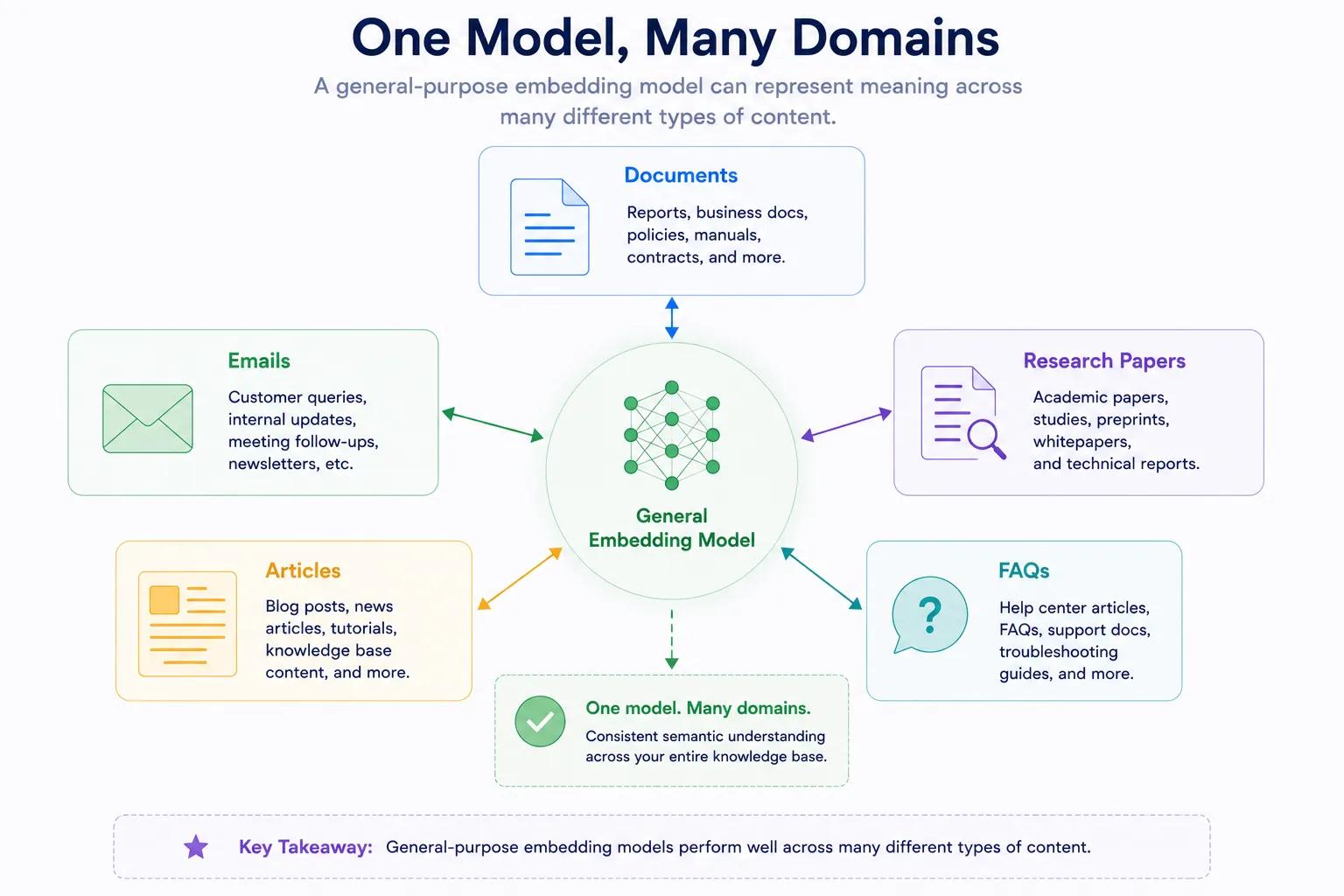General Embedding Model for Many domains