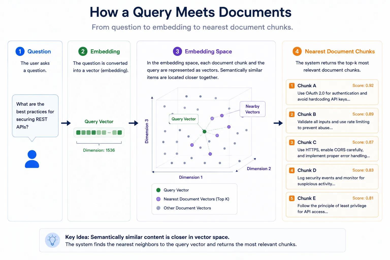 how query meets documents