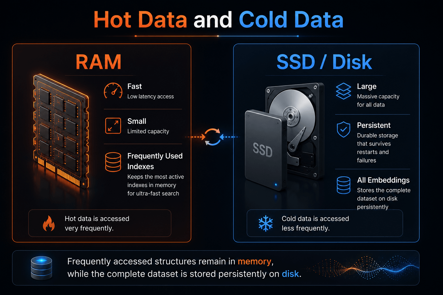 Types of Data in Vector DB