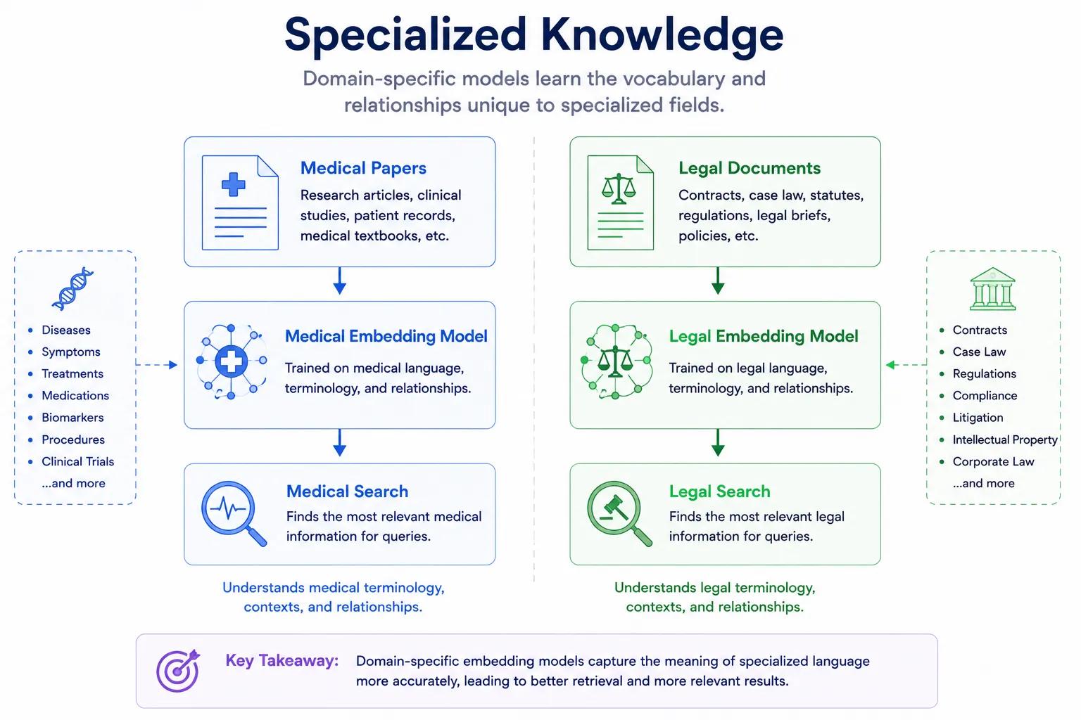 Specialized Knowledge Model