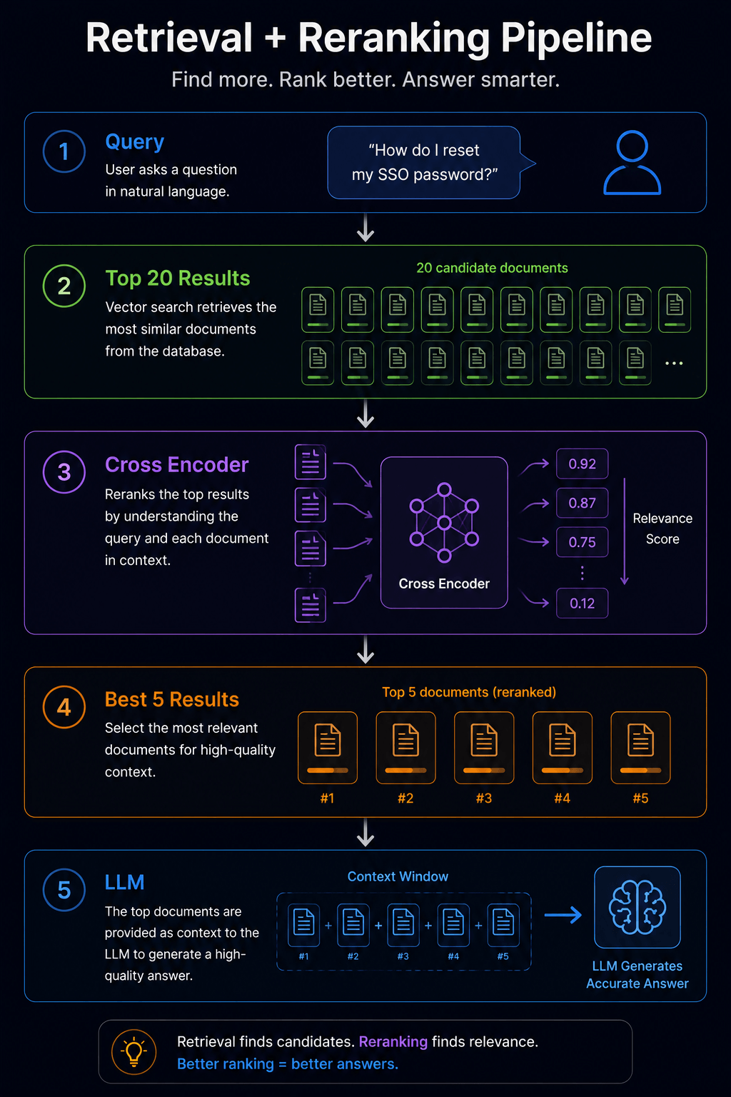 Reranking Vector DB