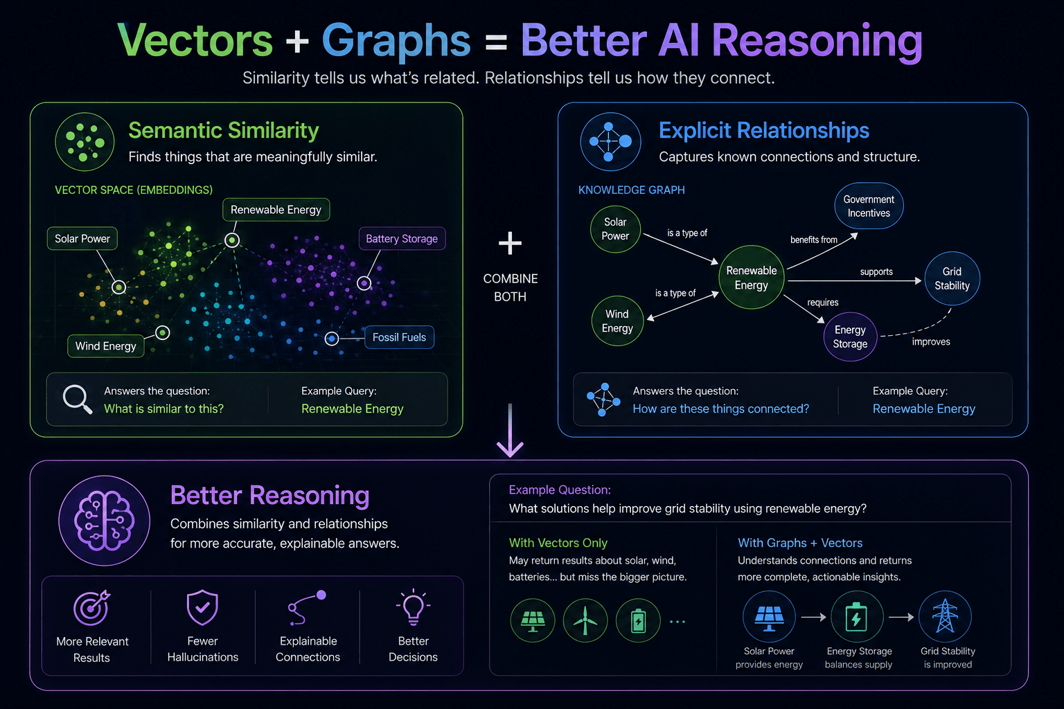 AI Vector Knowledge Graphs