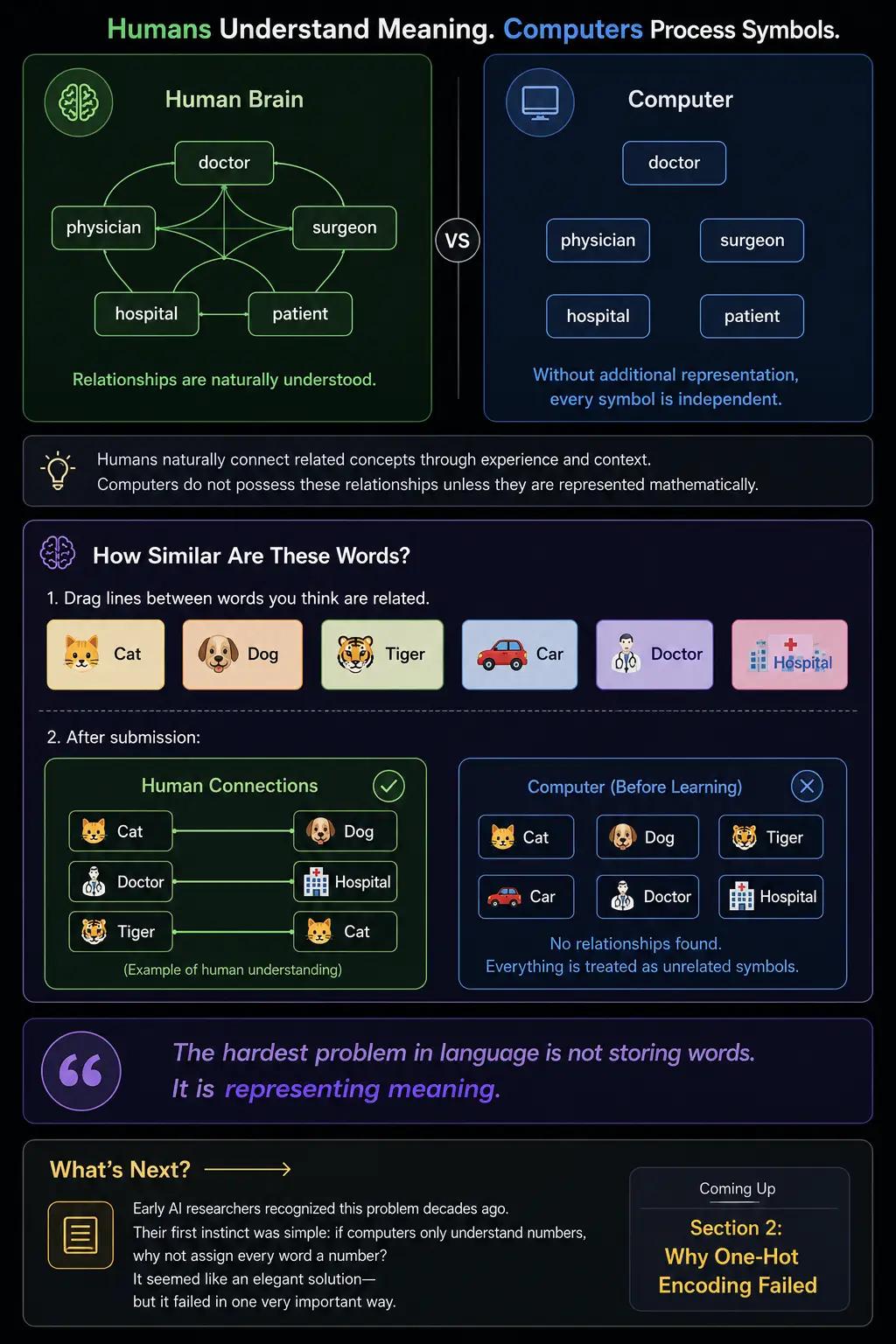 How computers form Meaning in words