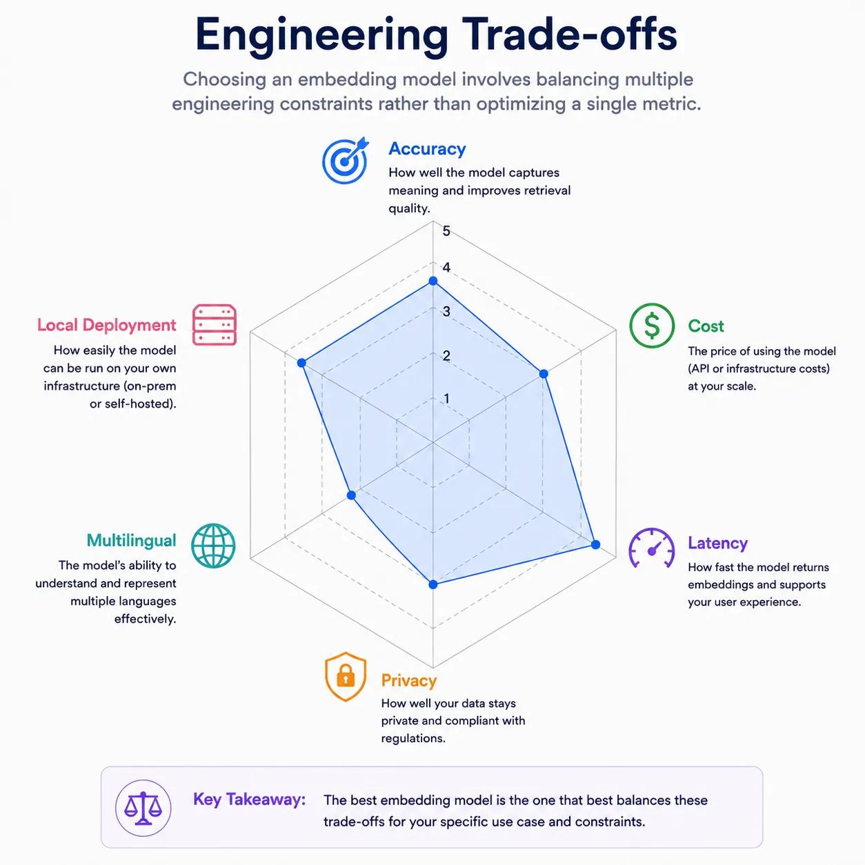 Engineering Trade Off
