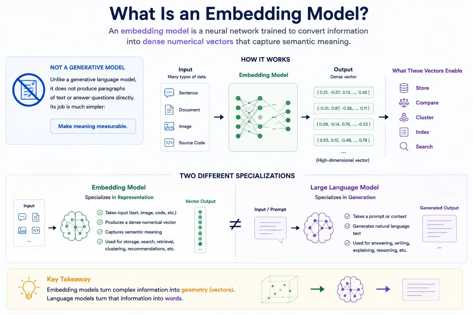 What is an embedding model