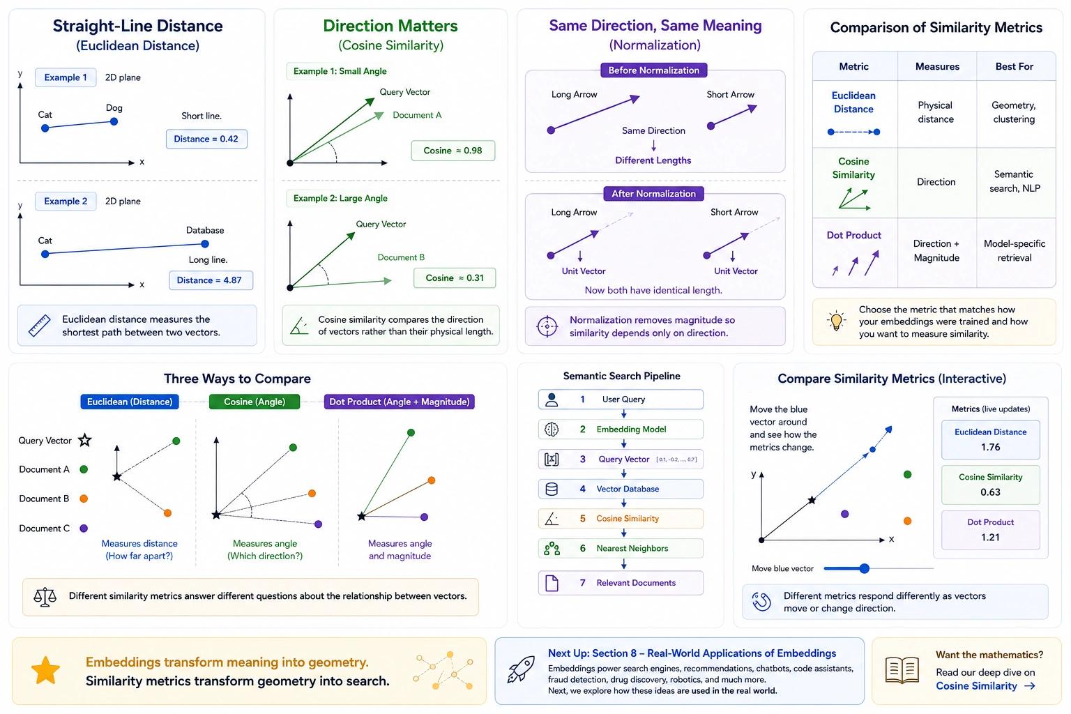Embeddings representation