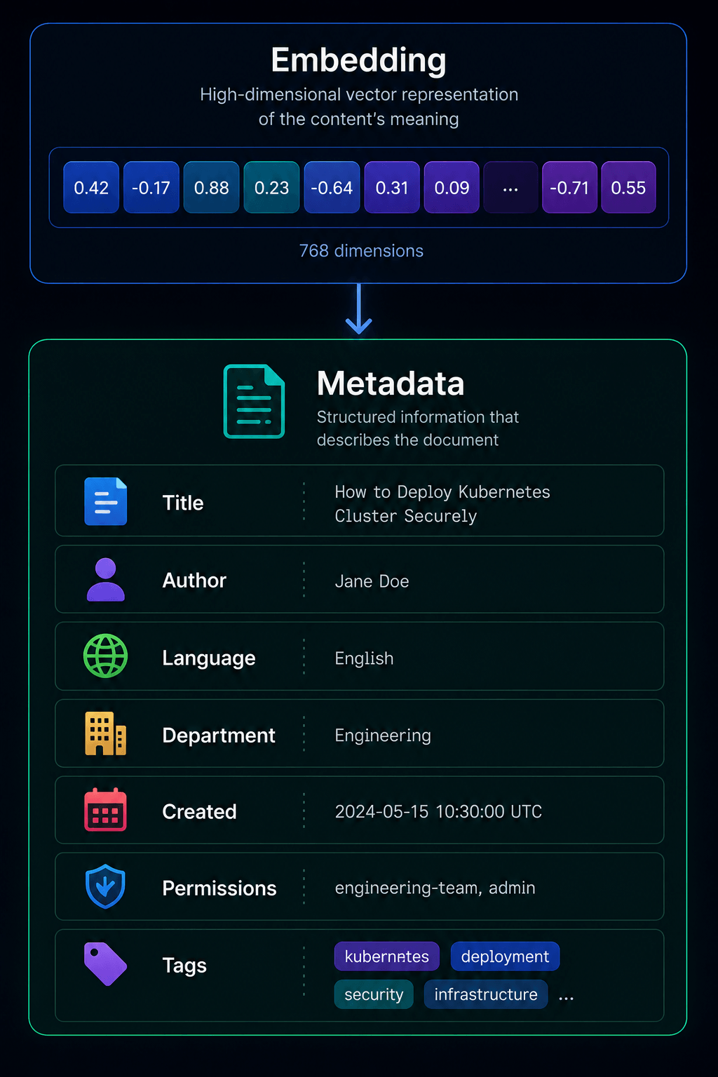 Vector Db Embeddings Metadata