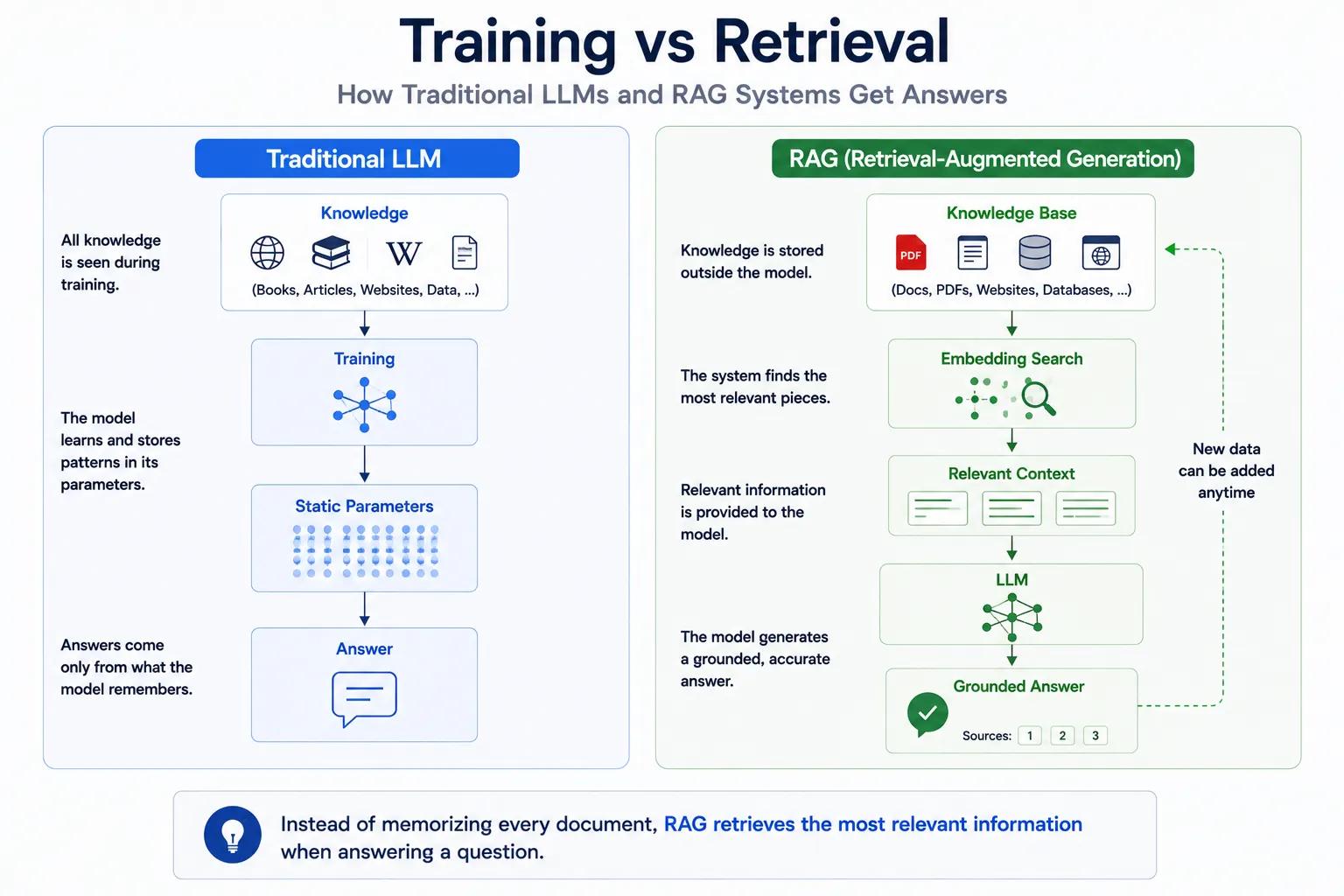 Training vs Retrieval