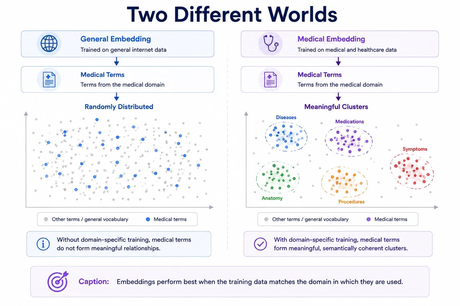 Two different worlds in embedding