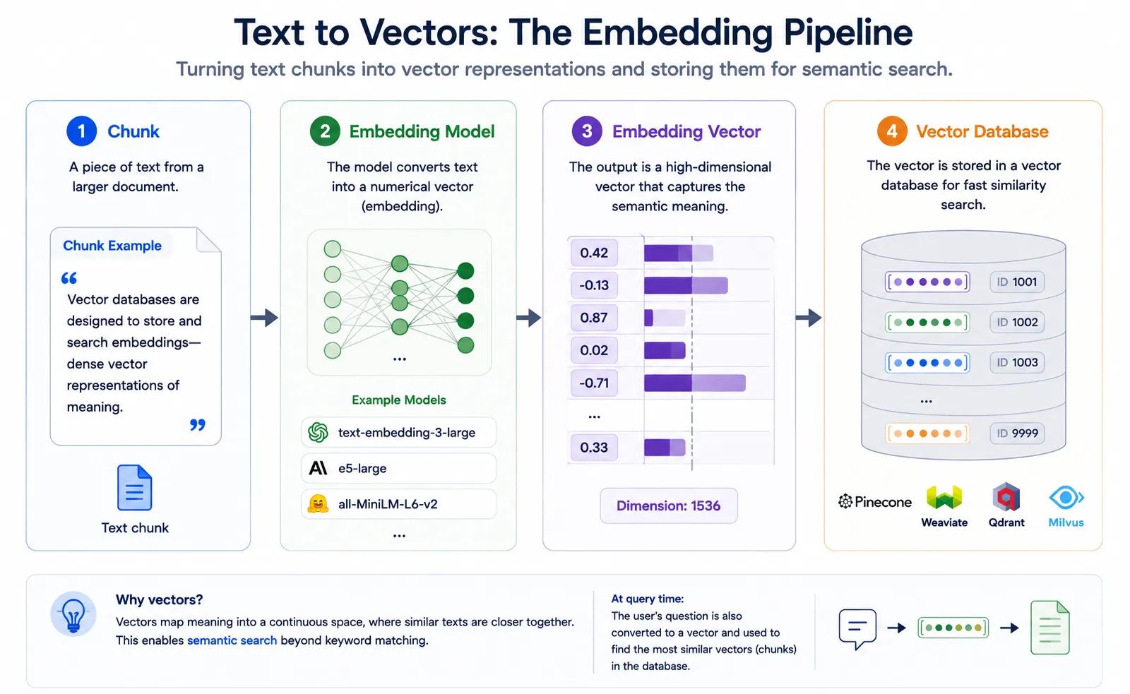 Text to Vector Embedding pipeline