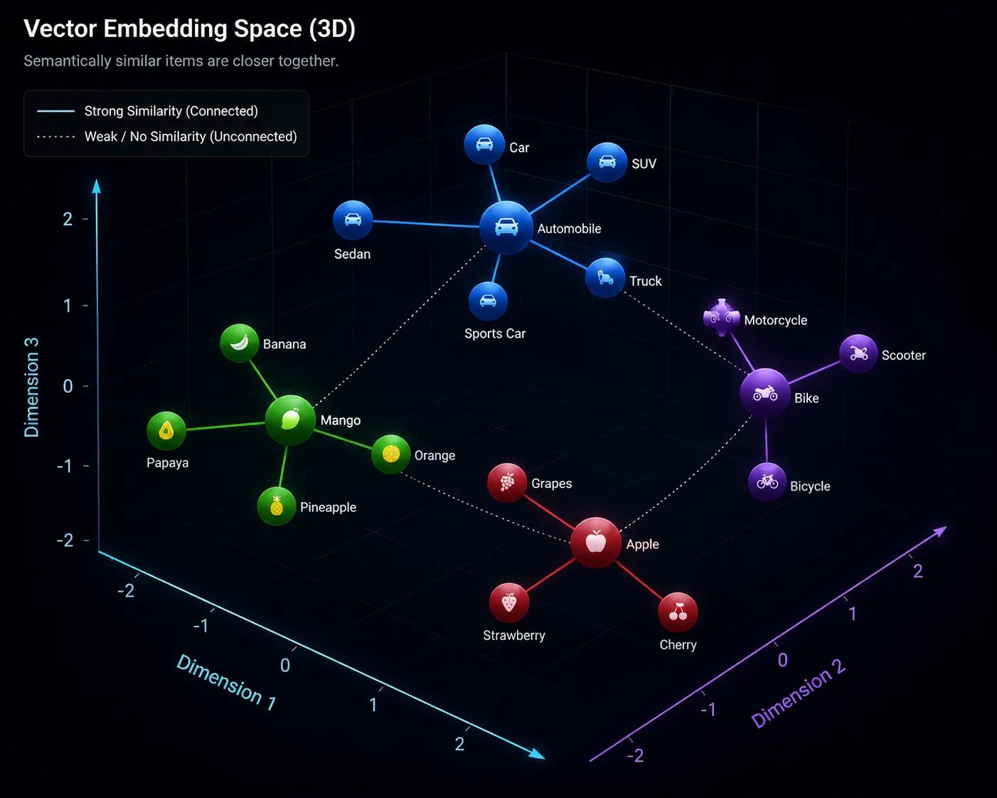 Vector Embedding n dimensions