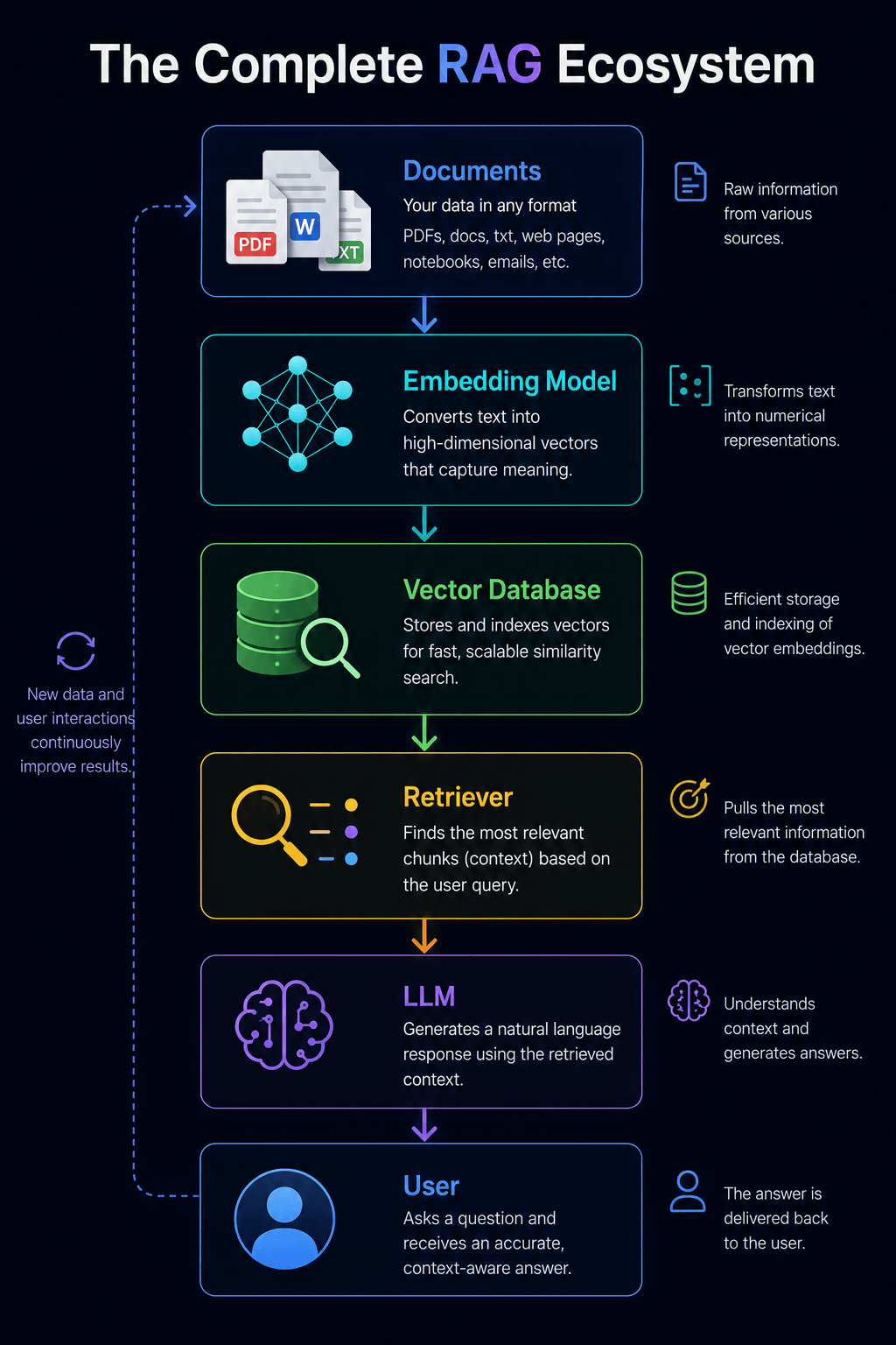 Complete RAG Ecosystem