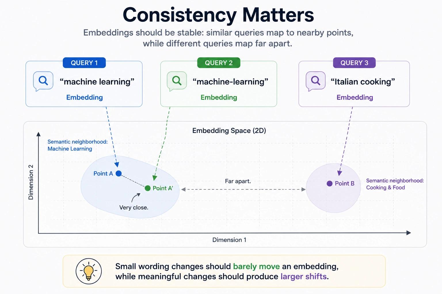 Consistency in Embedding Space