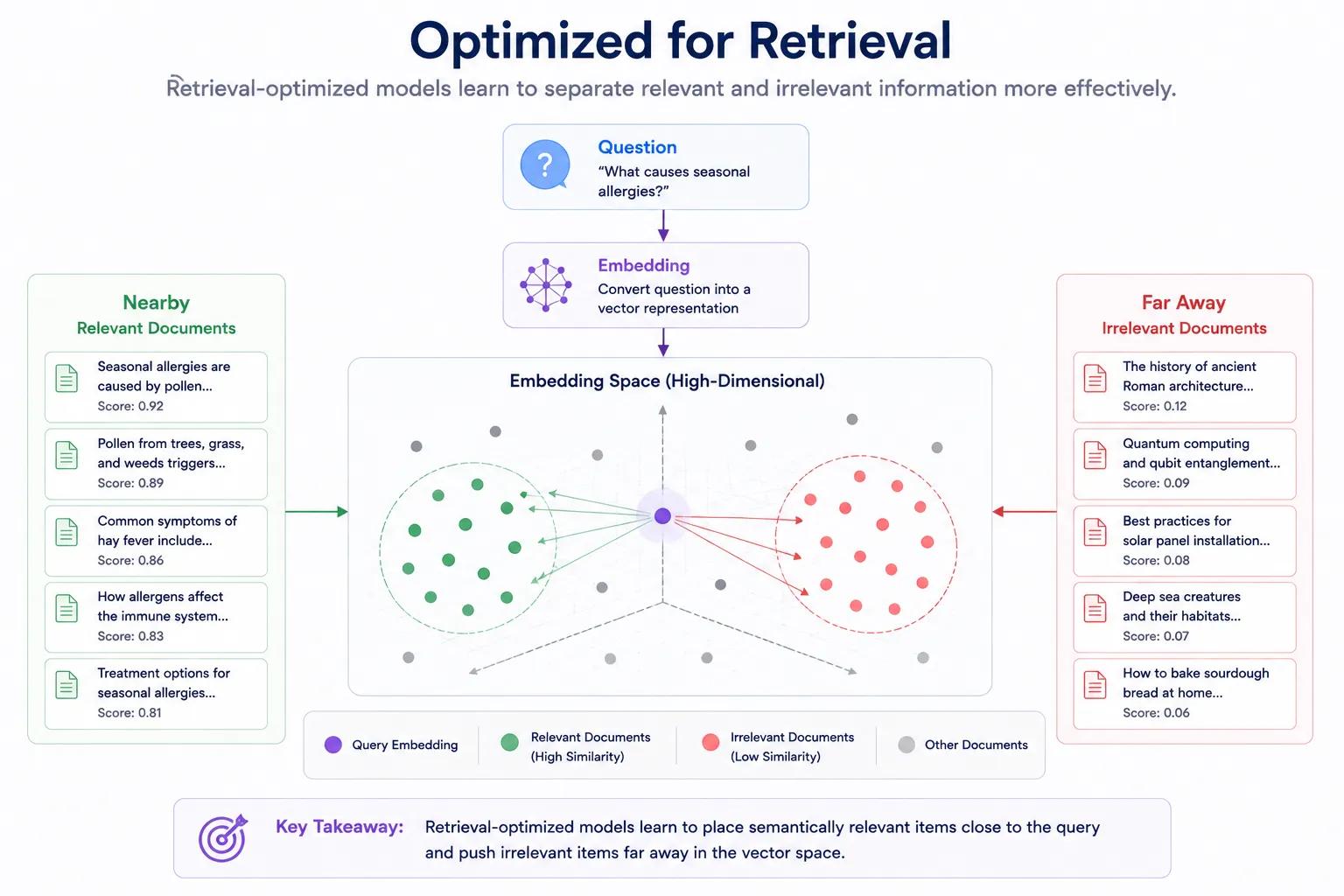 Embedding Model optimized for retrieval 