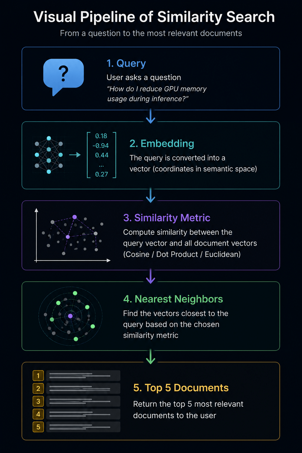Similarity Search