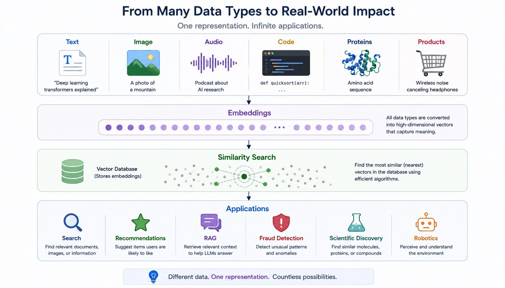 Many Different data types of embeddings