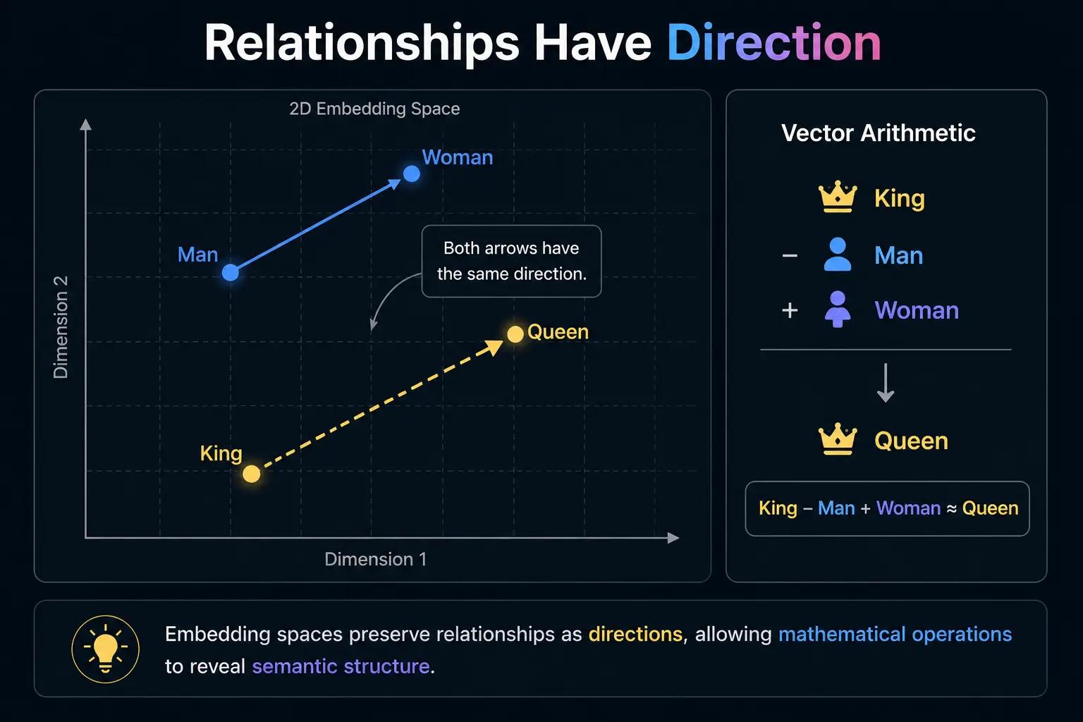 Relations in Embeddings
