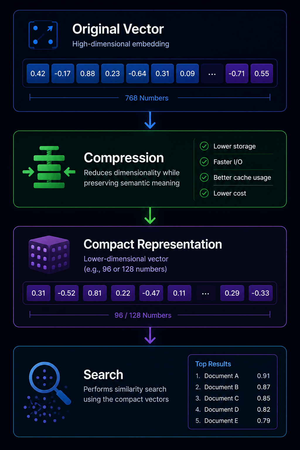 Compression of Embeddings