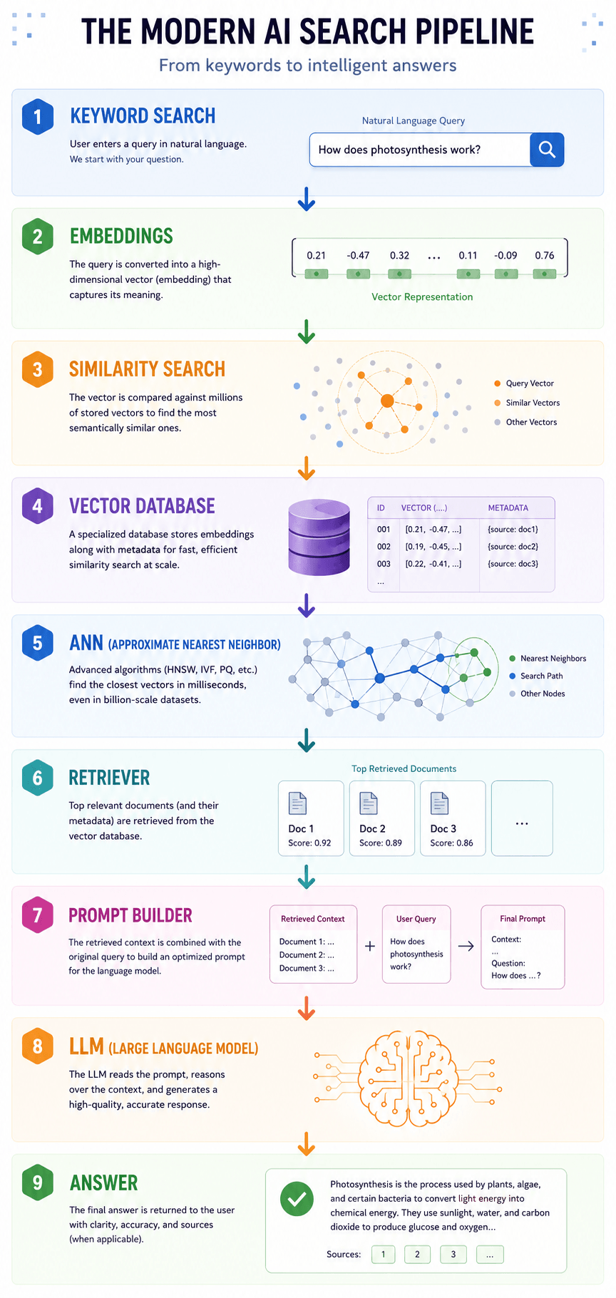 AI Search Pipeline