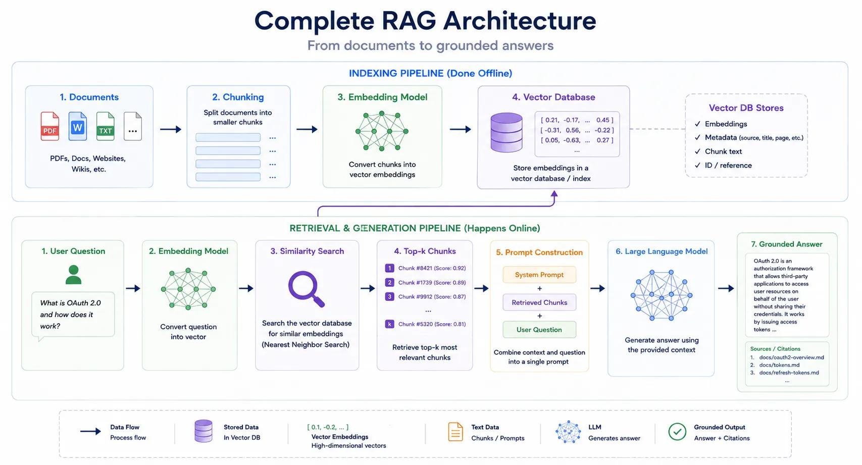 Complete RAG architecture