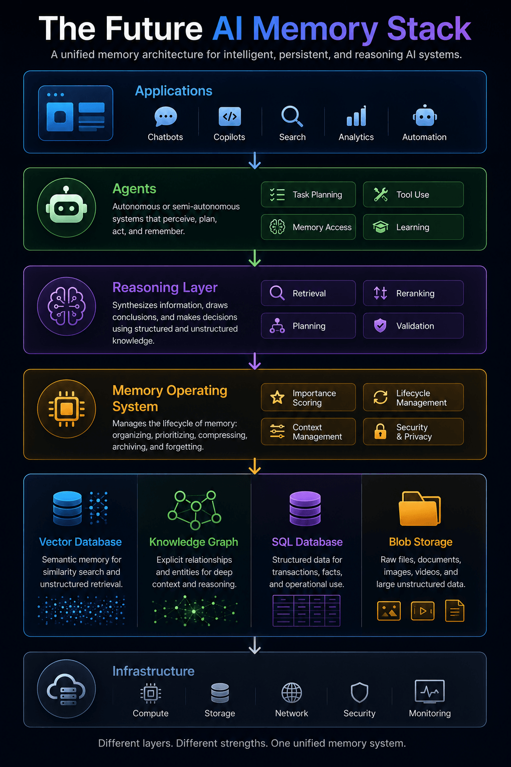 Future of AI Memory