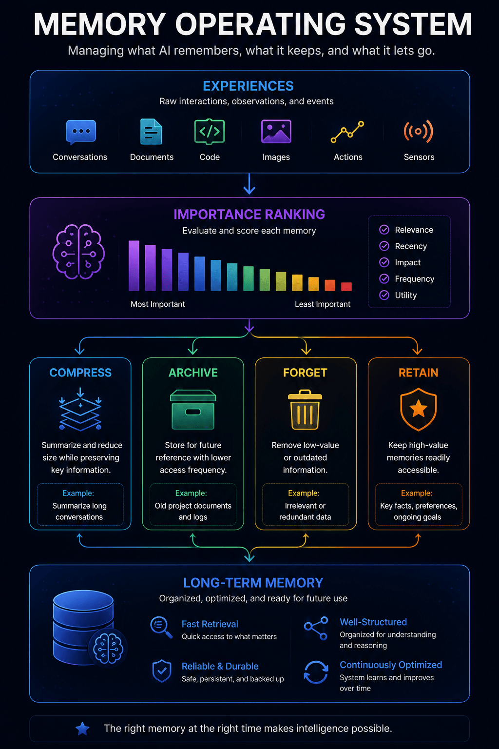memory Operating Systems in Vector DB