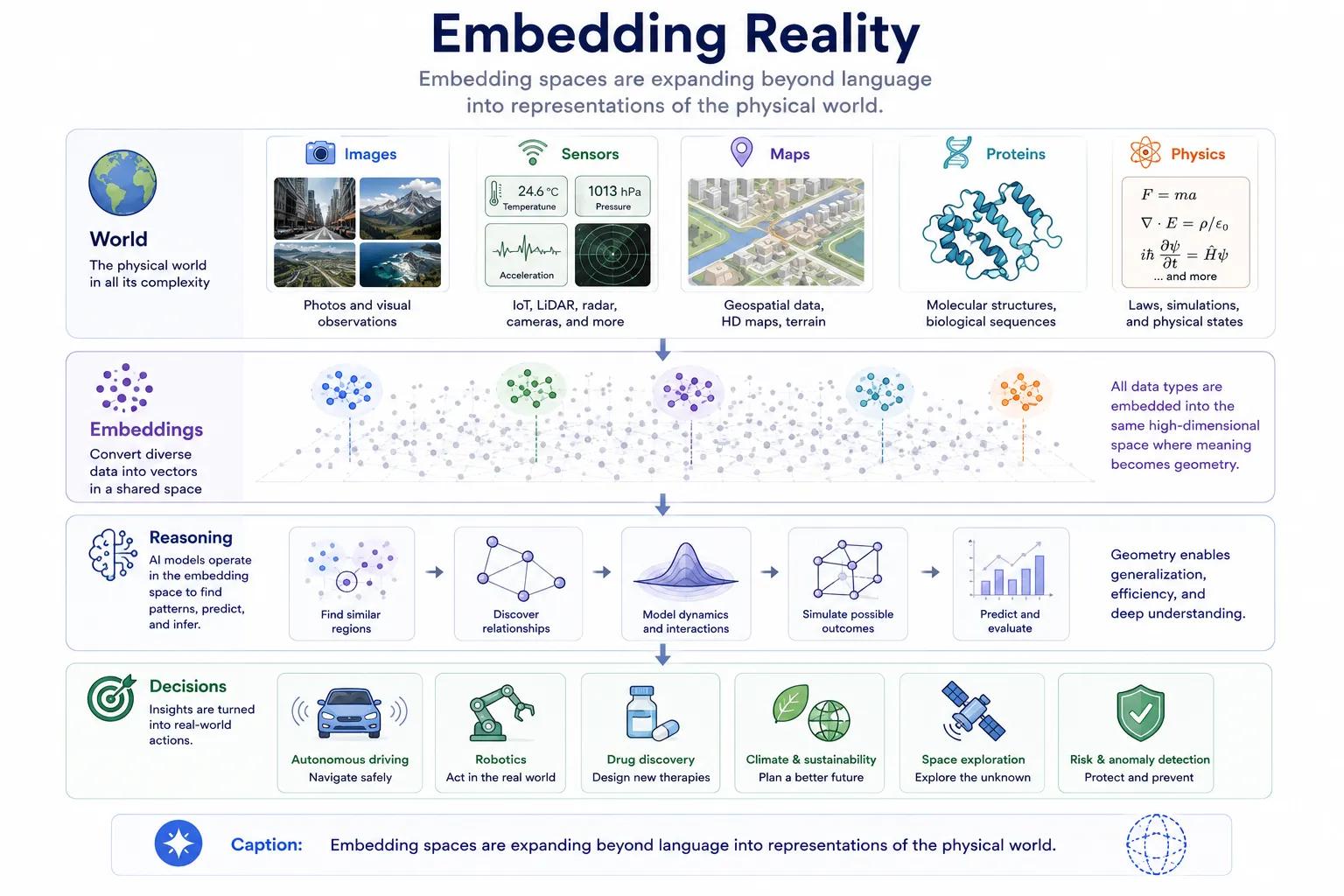 Embedding Reality