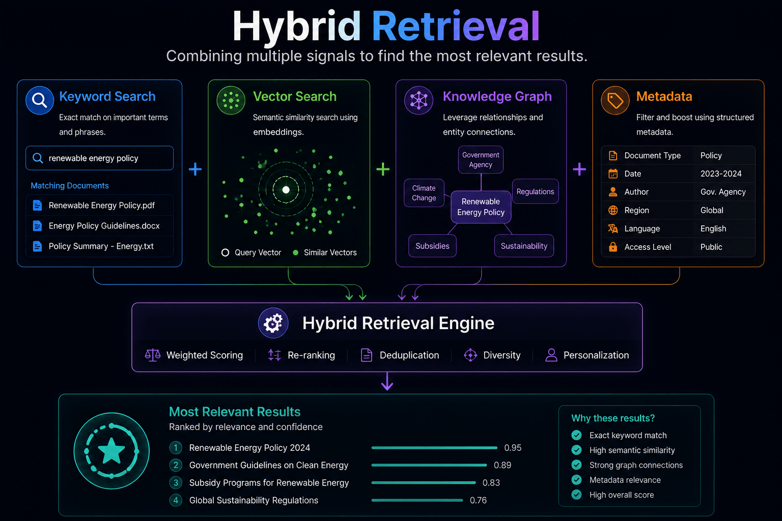 Hybrid Retrival from vector DB