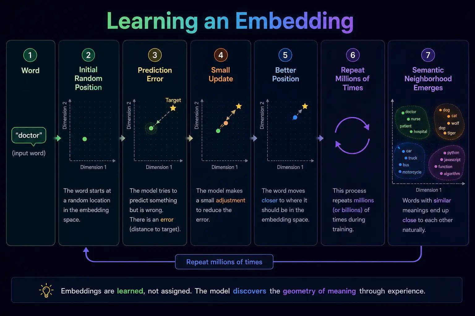 How embeddings are learned