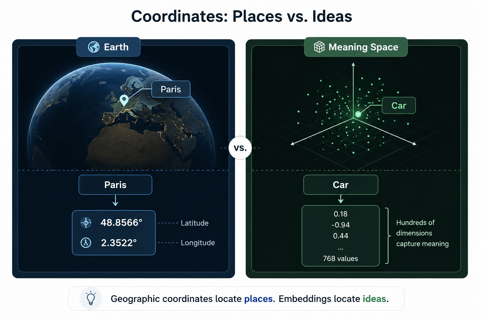 Coordinates and Embeddings