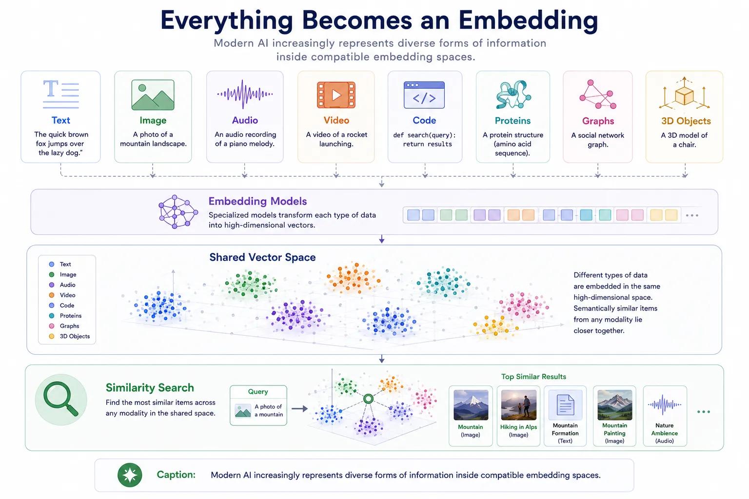 Everything becomes a embedding