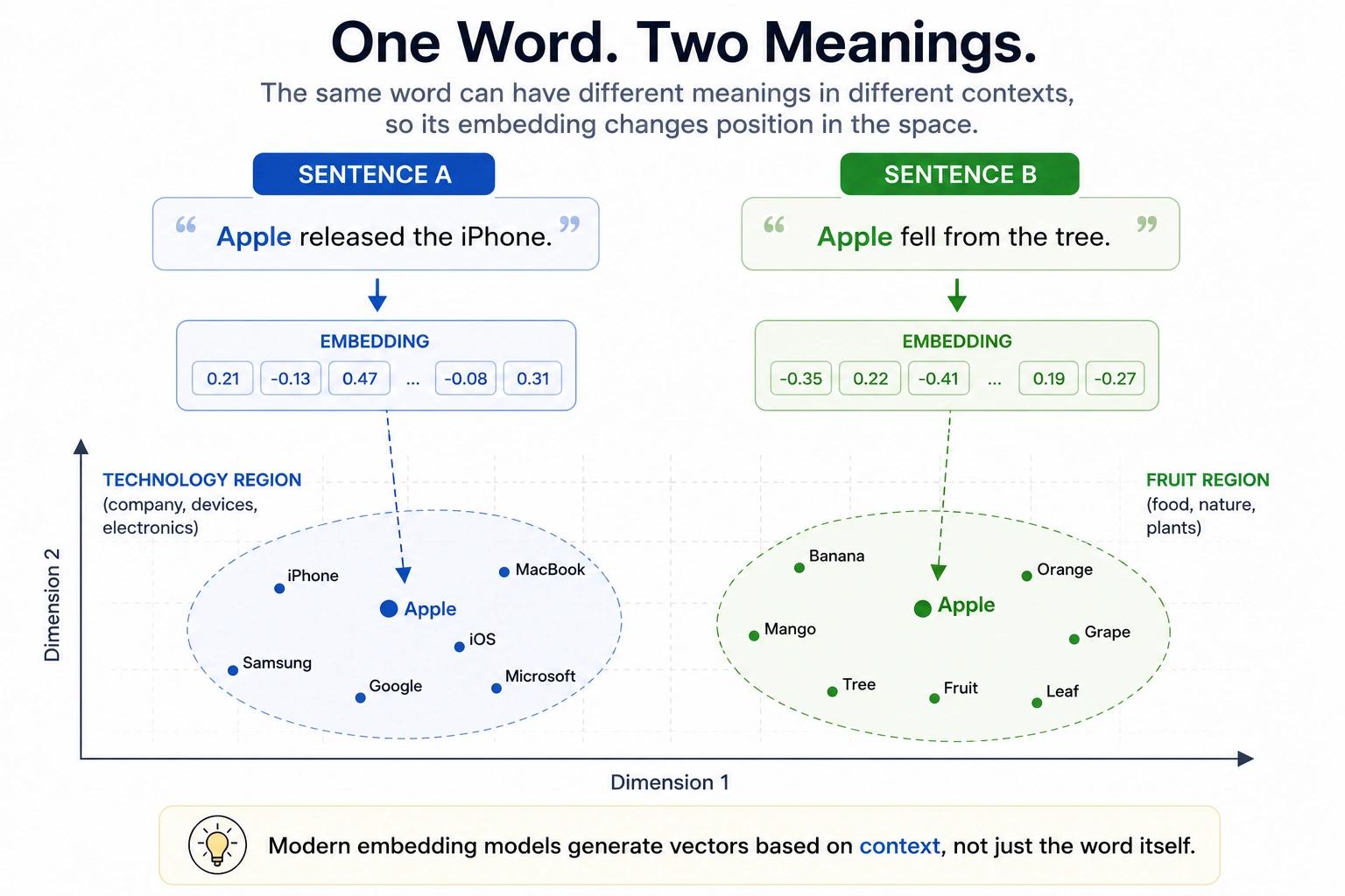 Multiple embedding meanings
