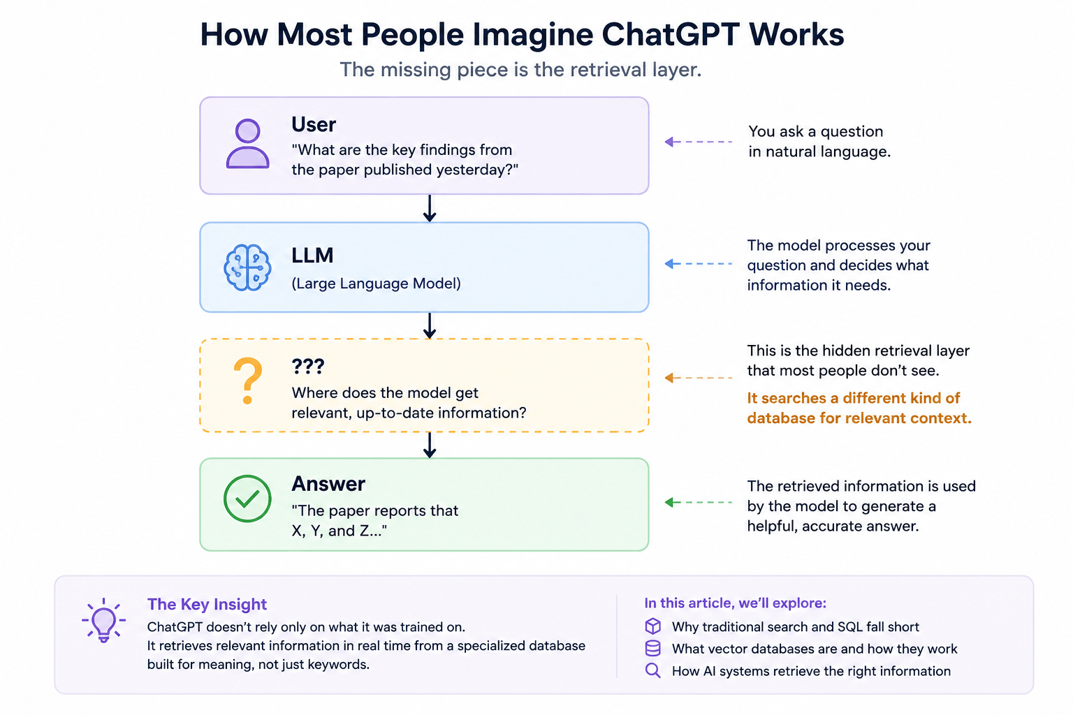 How most people imagine ChatGPT works