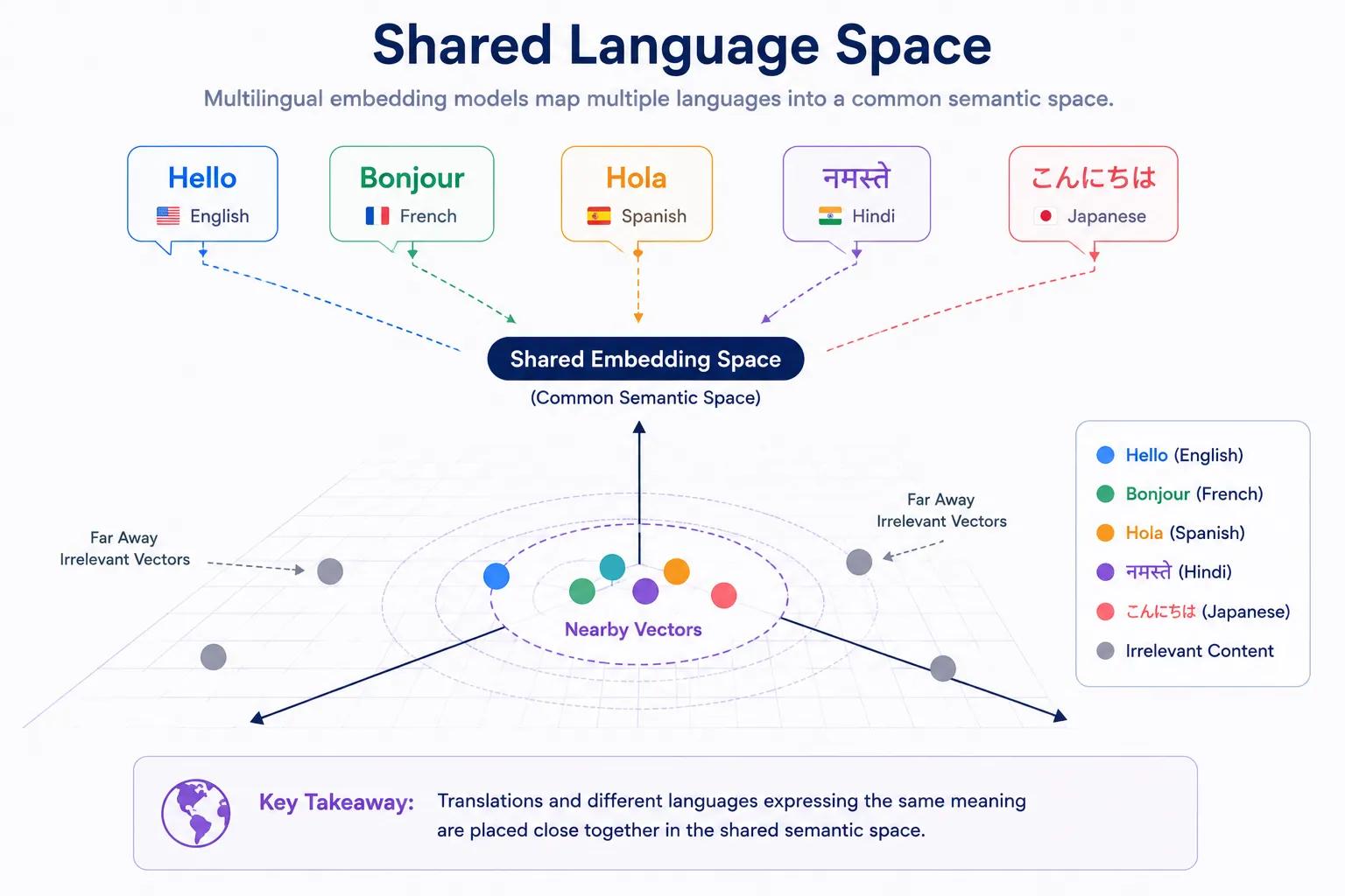 Multi Lingual model