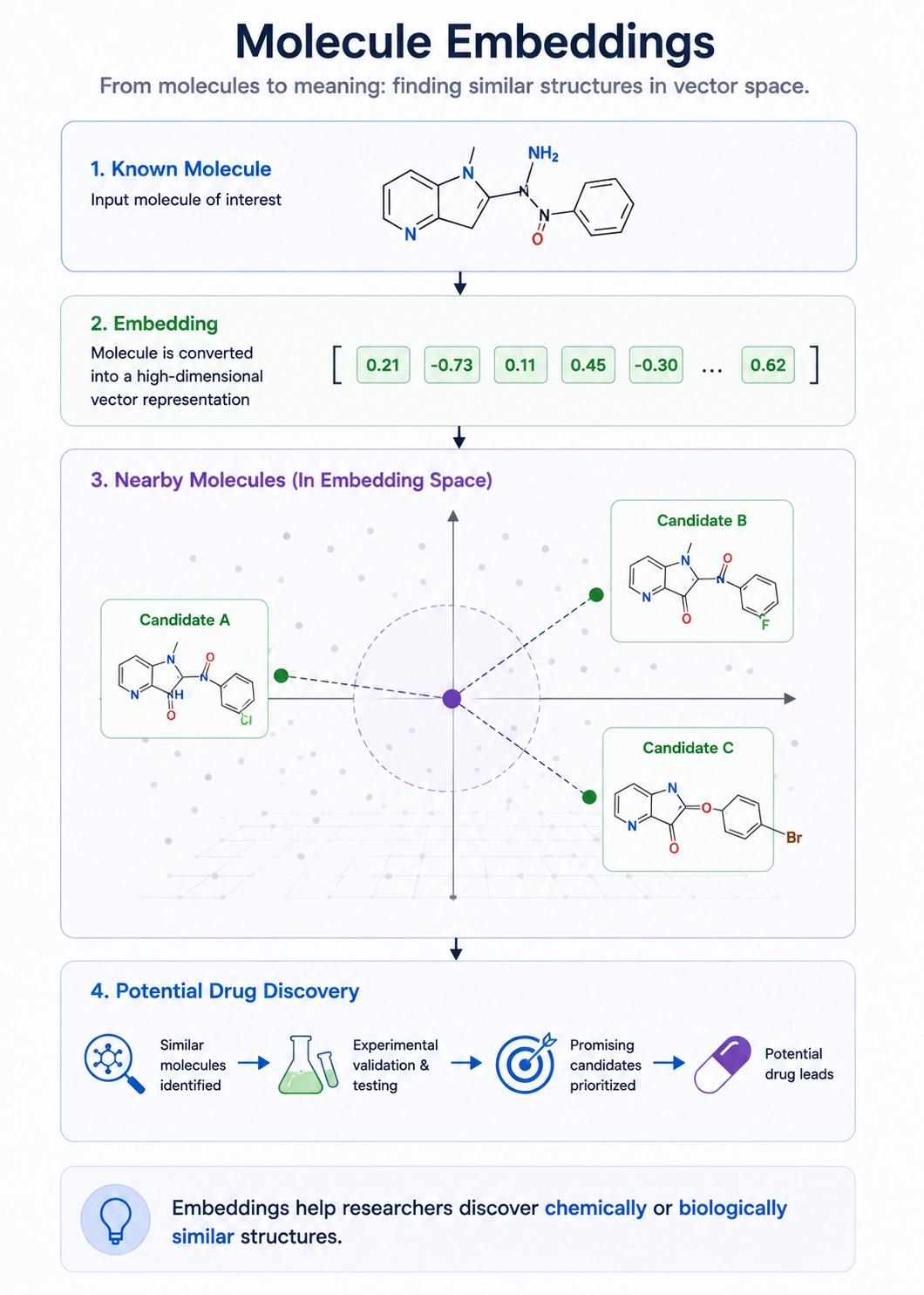 Science and molecules embeddings
