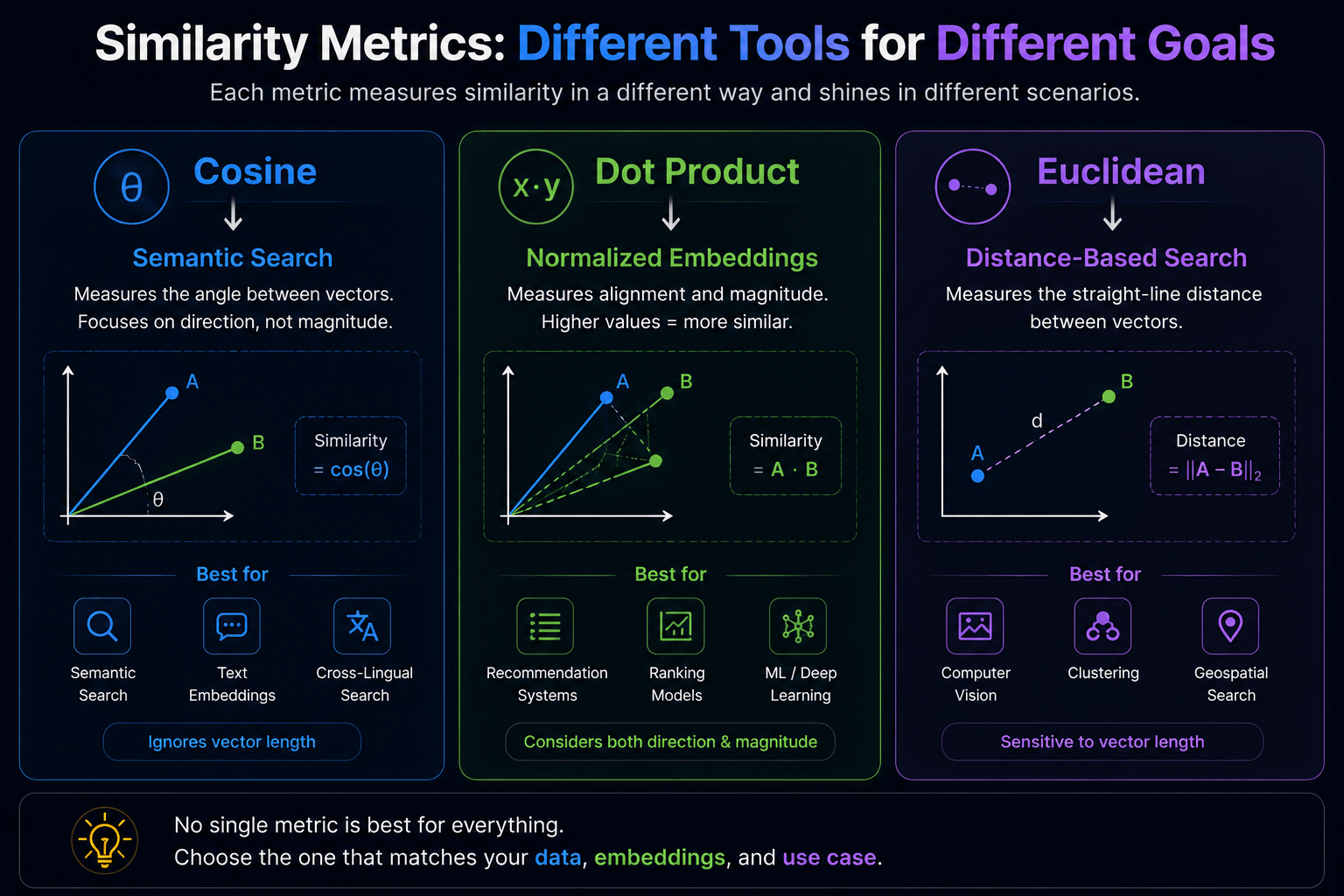 Similarity Metrics in vector DB