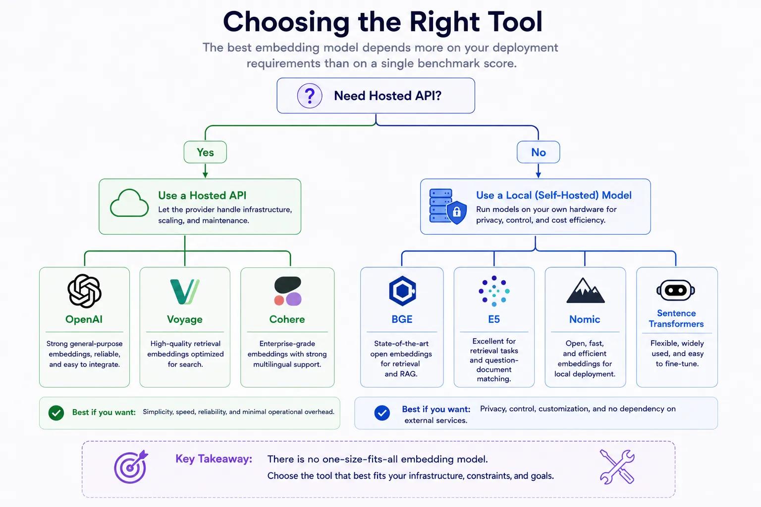 Choosing the correct model