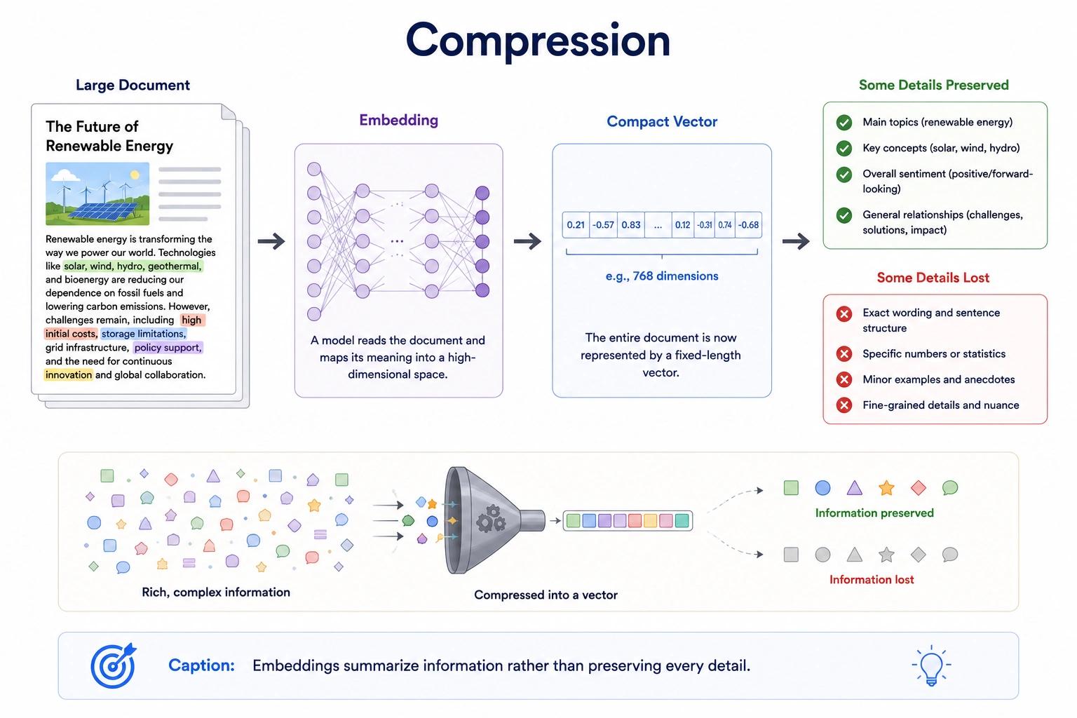 Compression