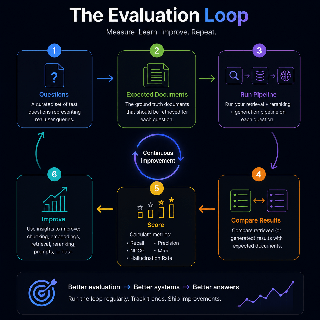 Vector DB RAG Evaluation look